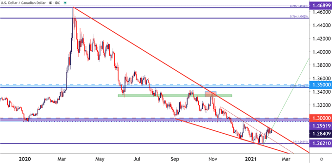 USDCAD Daily Price Chart