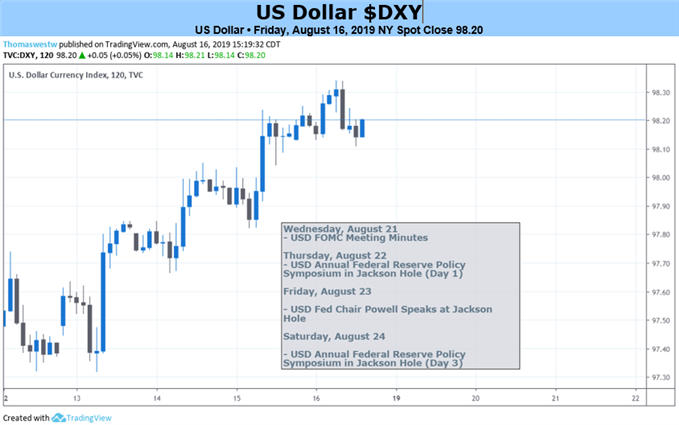 US Dollar Price Chart 2-Hour