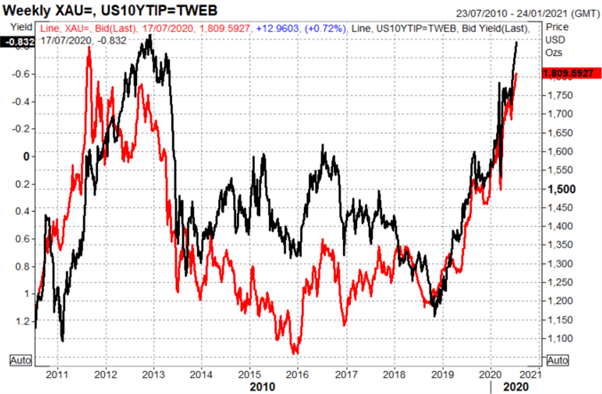 Gold Price Chart with 10 year tip