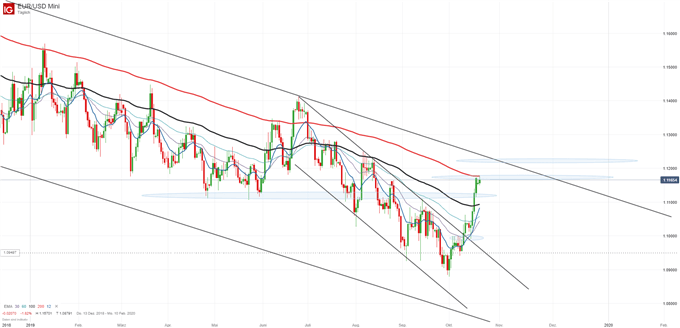 Dollar Euro Kurs Prognose 2020 Dollar Euro Kurs Prognose 2020