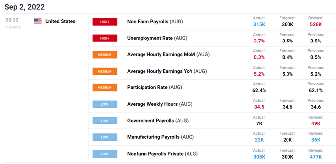 Employment data