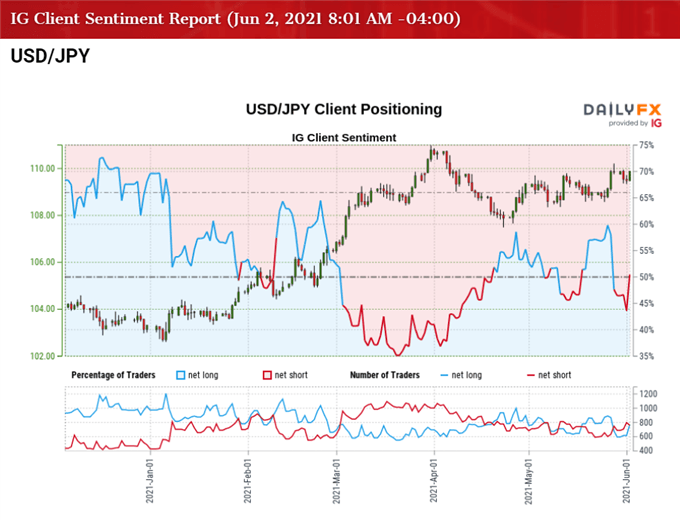 Image of IG Client Sentiment for USD/JPY rate