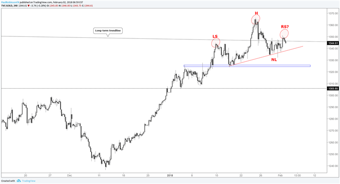 gold 4-hr chart with head-and-shoulders pattern