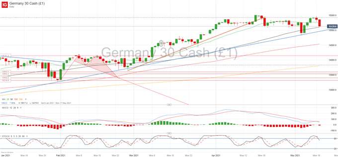 DAX, EUR Update - Reflation Trade Back On After Nasdaq Meltdown, USD Attempting Comeback 