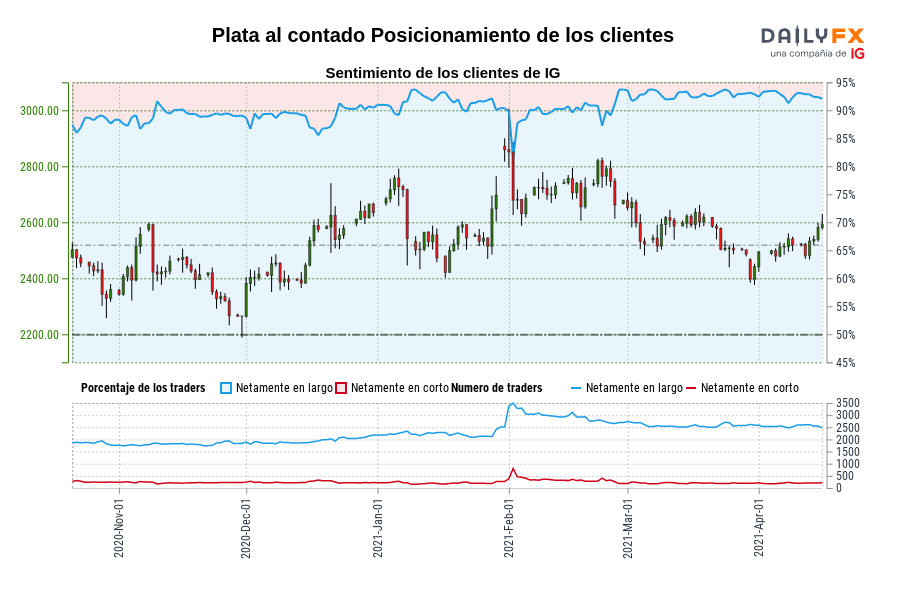 Plata al contado Posicionamiento de los clientes