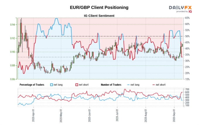 Client Sentiment