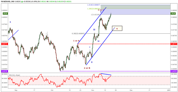 NZDUSD Elliott Wave Analysis: Bullish Impulse Suggests More Upside