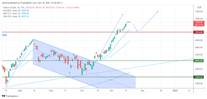 CAC40 : Le temps de la consolidation