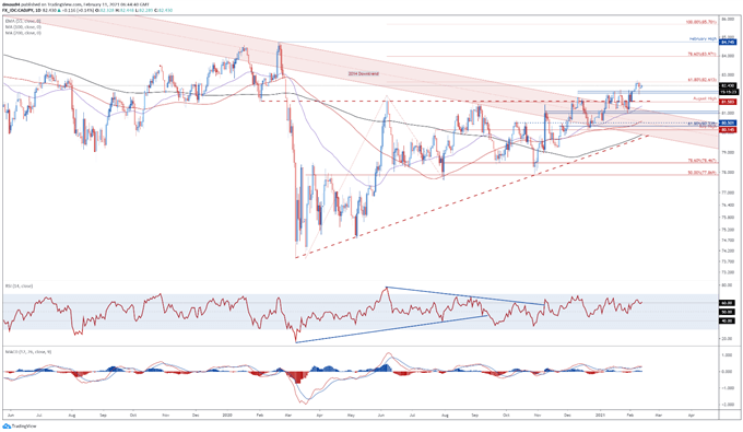 Canadian Dollar Forecast: Declining Infections, Oil Prices to Buoy CAD