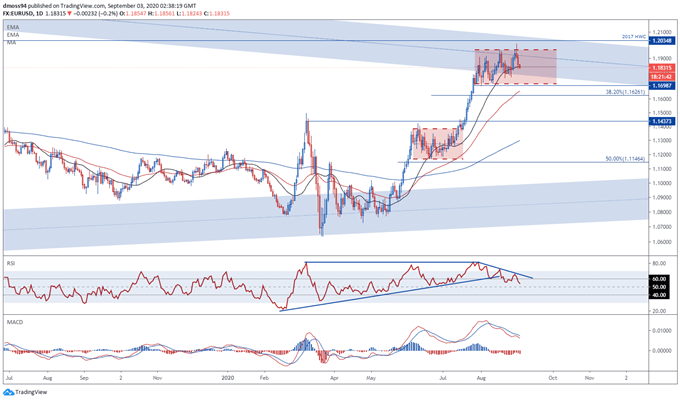 Euro Price Outlook: EUR/JPY May Fall as ECB Flags Currency Strength 