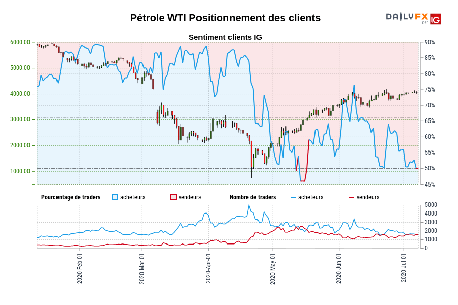Pétrole WTI Positionnement des clients