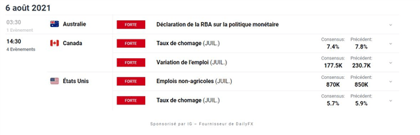 Bourse : rapport sur l’emploi américain (NFP) – Gold : le cours de l’or poursuit sa consolidation