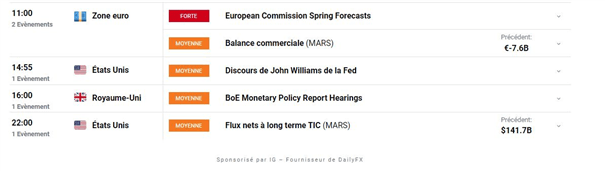 Bourse : la Chine déçoit – GBP/USD : un rebond est envisageable