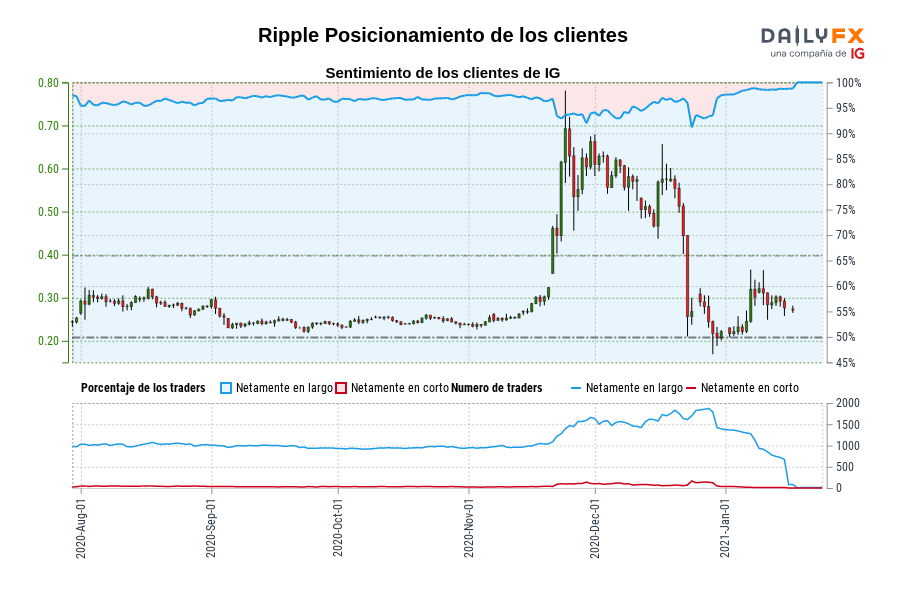 Ripple Posicionamiento de los clientes
