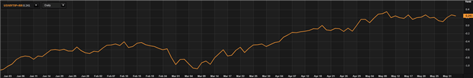 U.S. 10-year real rates