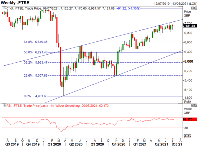 S&amp;P 500 and FTSE 100 Forecasts for the Week Ahead