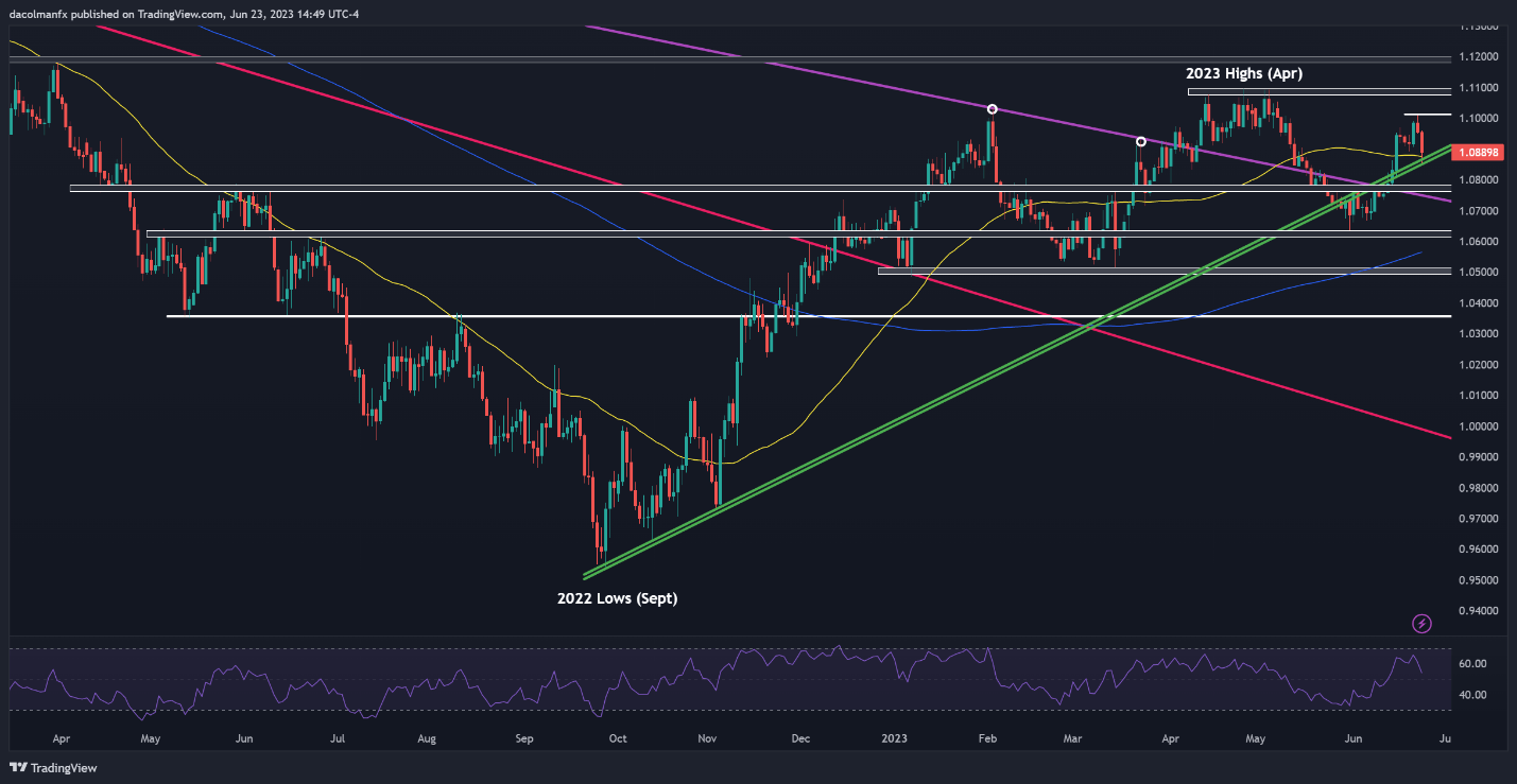 EUR/USD Price Forecast – Euro Pulls Back From 50 day EMA