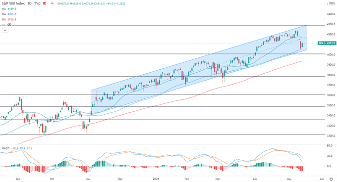 标普500指数反弹可能缓解日经225和ASX 200