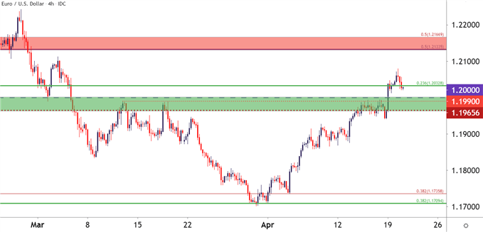 EURUSD Four Hour Price Chart