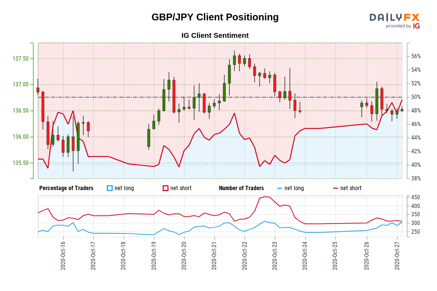 GBP/JPY Client Positioning