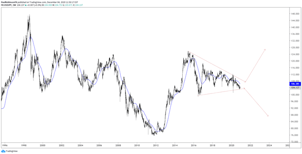 USD/JPY Weekly Chart