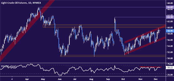 Crude oil price chart - daily