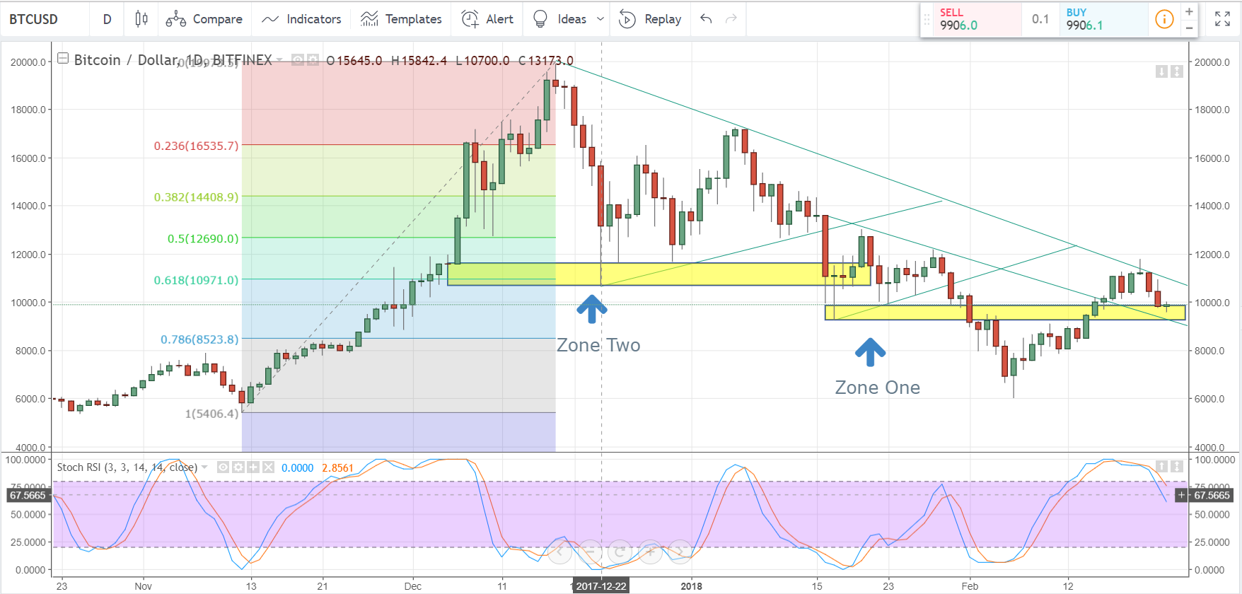 forexminute bitcoin price