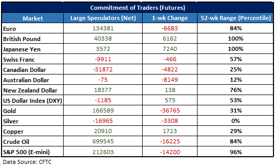 CFTC CoT-Statistiken