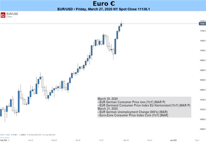 EURUSD Chart