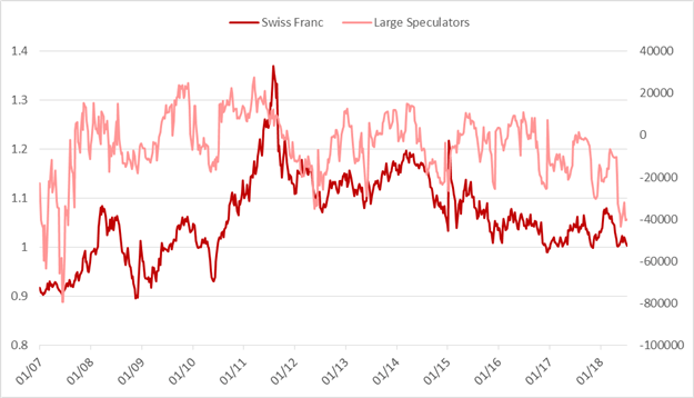 CoT-Update – Bullisches USD-Sentiment bleibt wichtiges Thema im Futures-Markt