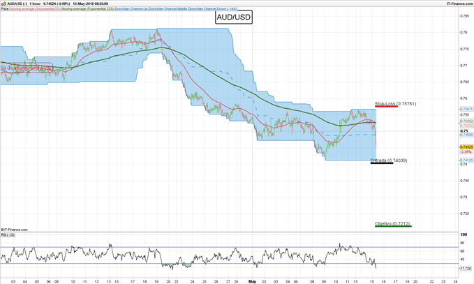 Gráfico 1 hora AUDUSD - 15/05/2018