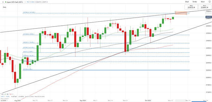 Nasdaq Leads Wall Street Gains, China A50 Surges as Xi Visits Greater Bay