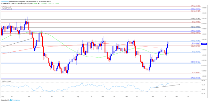 Image of USD/CAD daily chart