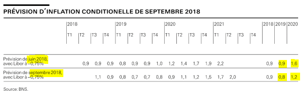 La banque nationale suisse revoit à la baisse ses prévisions d'inflation