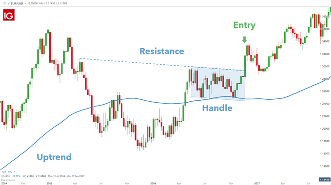 Trading with the Cup and Handle Pattern