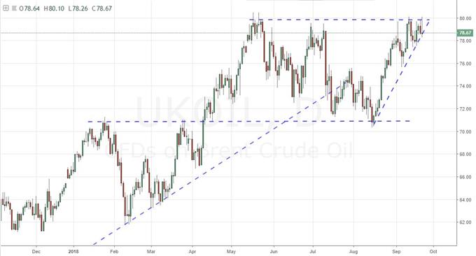 Daily Chart of UK Oil (Brent)