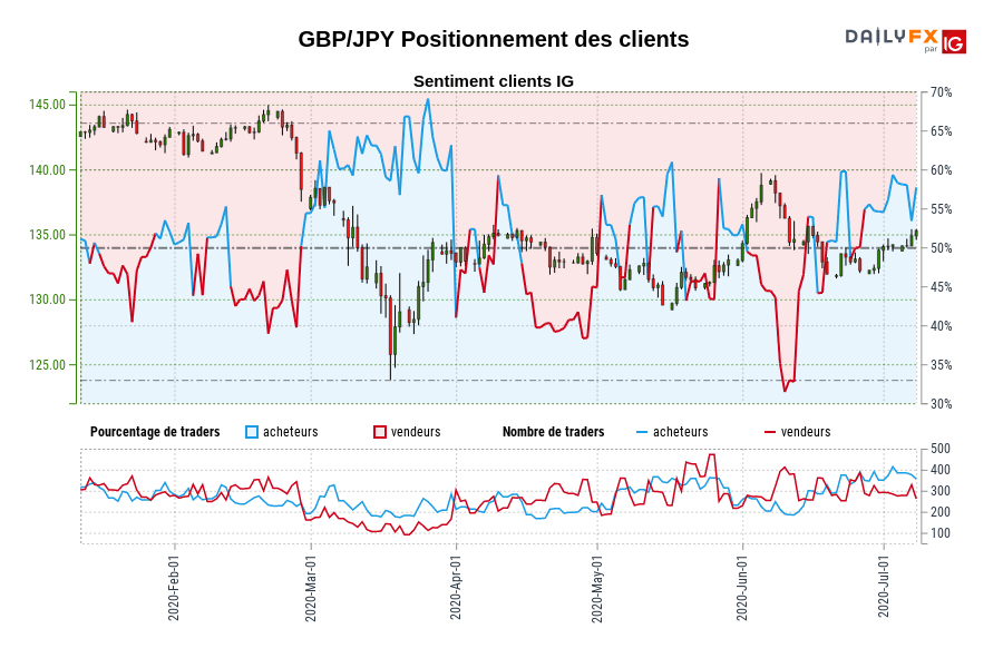 GBP/JPY Positionnement des clients