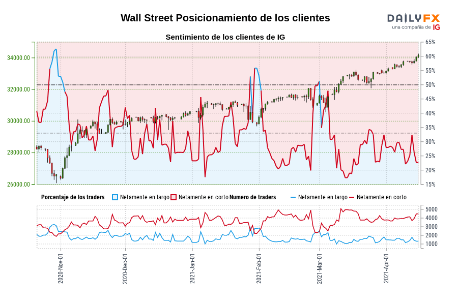 Wall Street Posicionamiento de los clientes