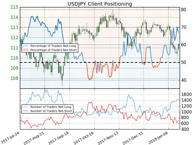 USD/JPY IG Client Sentiment