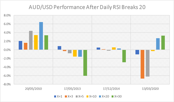 AUD/USD at the Extremes, Fading EUR/GBP Rallies Remains Appropriate