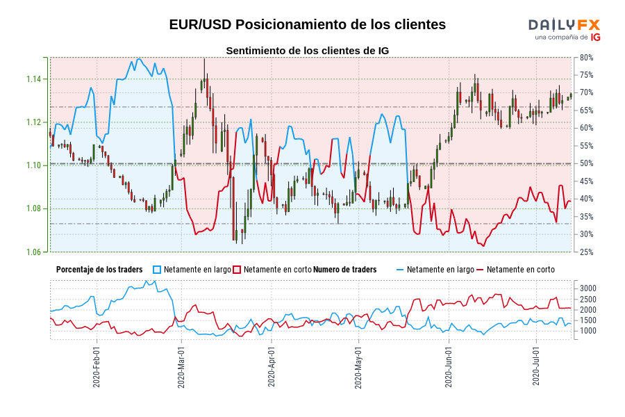 EUR/USD Posicionamiento de los clientes