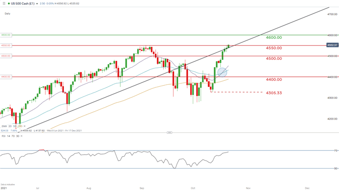 SPX daily chart