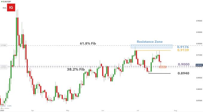EURGBP daily chart showing key trading levels