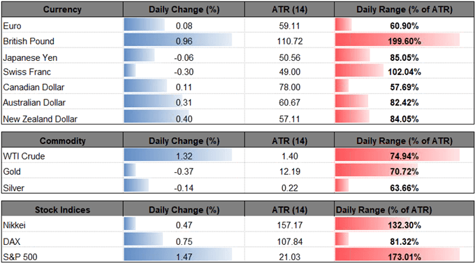 Image of daily change for major currencies