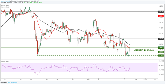 CAC 40 / DAX 30 : les indices européens devraient restés prudent avant la Fed