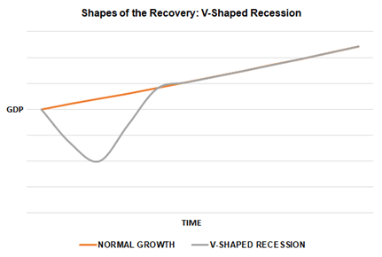 Shapes of the Recovery: The Recession Alphabet - V, U, W, J, &amp; L