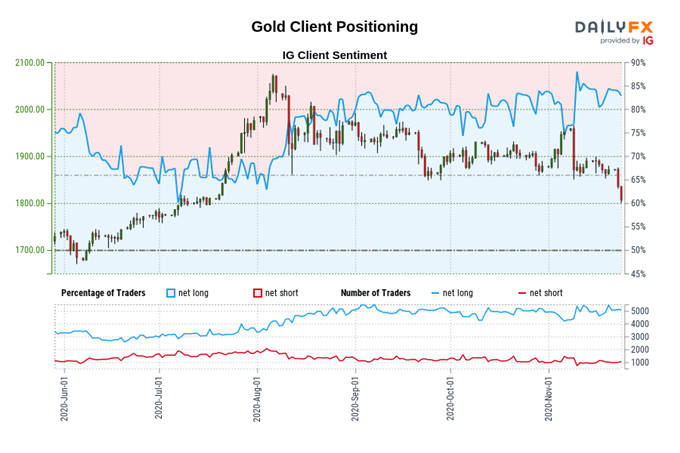 igcs, ig client sentiment index, igcs gold, gold price chart, gold price forecast, gold price today, gold coronavirus, gold covid-19