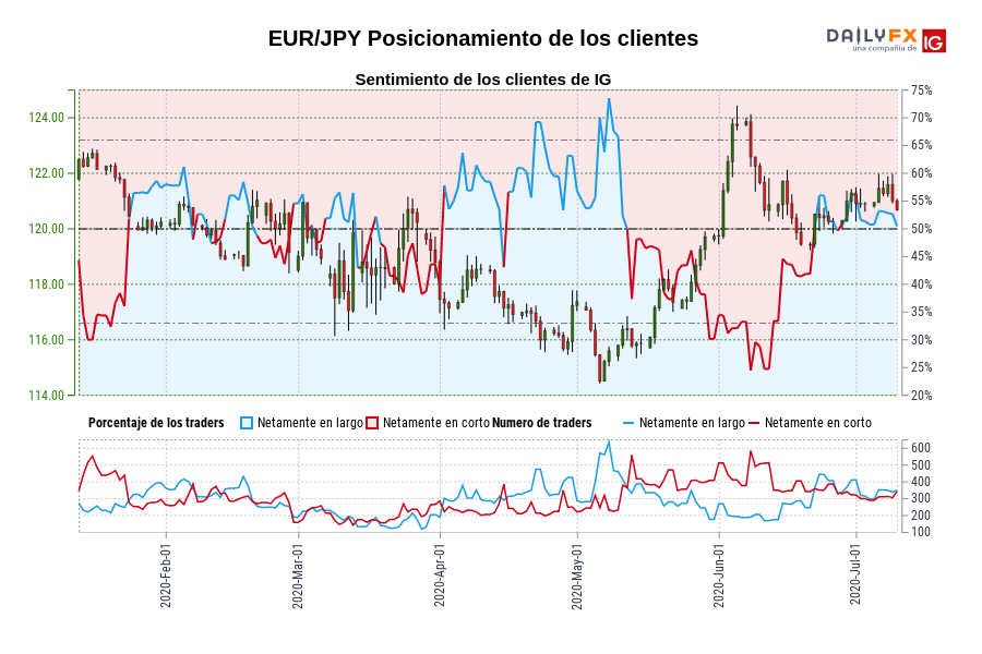 EUR/JPY Posicionamiento de los clientes
