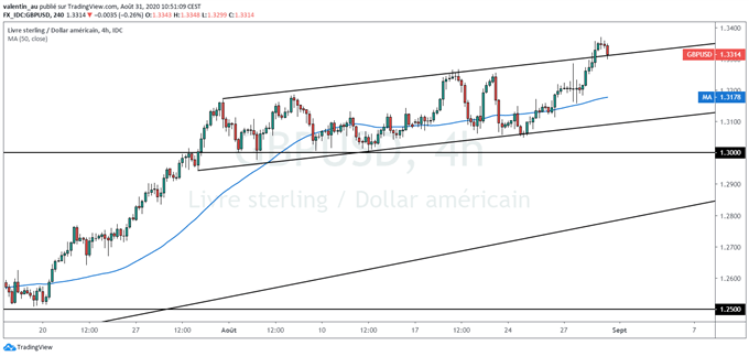 GBP/USD : la livre sterling profite de la faiblesse du dollar