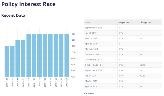 Image of BoC interest rates